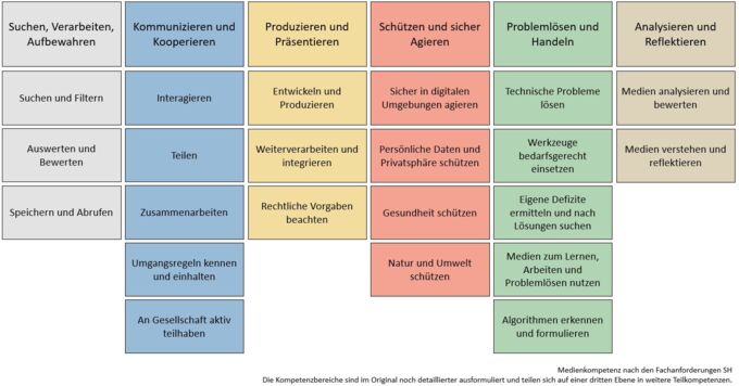 Übersicht über die Medienkompetenten nach den Fachanforderungen Schleswig-Holstein. 6 Spalten mit den Medienkompetenzen laut KMK inklusive formulierter Unterkompetenzen.