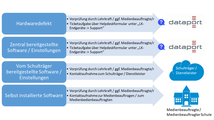 Schematischer Überblick über die Supportstruktur zu den Lehrkräfte Endgeräten.