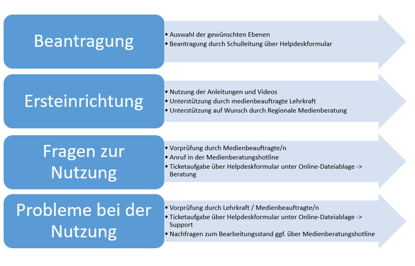 Abbildung zur Themen, die durch den Online-Dateiablage-Support abgedeckt werden. Fragen zur Beantragung, Ersteinrichtung, Nutzung und zu Problemen während der Nutzung.