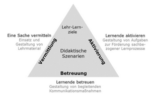 Grafik in Form eines Dreieckes mit den didaktisches Szenarien nach Reinmann