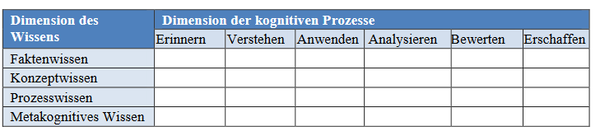 Tabelle mit Gegenüberdarstellung der Dimension des Wissens und den Dimensionen der kognitiven Prozesse