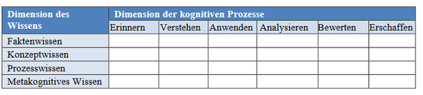 Tabelle mit Gegenüberdarstellung der Dimension des Wissens und den Dimensionen der kognitiven Prozesse