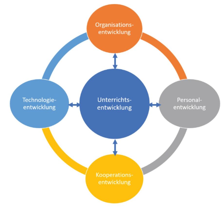 Kreis mit den vier Elementen Organisationsentwicklung, Personalentwicklung, Kooperationsentwicklung, Technologieentwicklung und dem Element Unterrichtsentwicklung im Zentrum