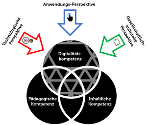 DPACK-Modell mit Beschriftung der Kreise (Digitalität, Pädagogik, Inhalt) und Perspektiven aus dem Dagstuhl-Dreieck, welche von außen auf das Modell einwirken