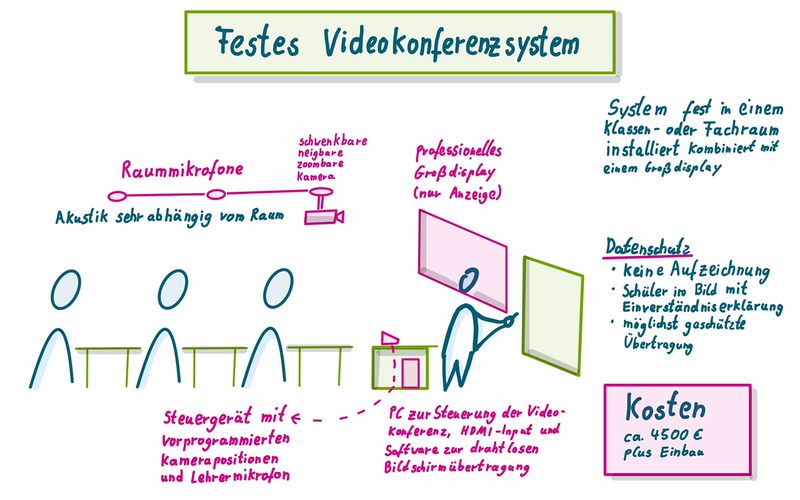 Grafik Übersicht Festes Videokonferenzsystem