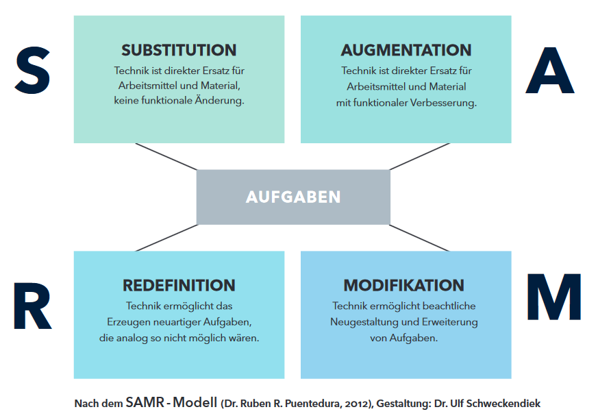 Abbildung zum SAMR-Modell, indem den Buchstaben jeweils die Bedeutung mit Erklärung zugewiesen werden